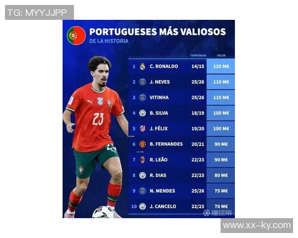 葡萄牙球员身价最新排行内维斯维蒂尼亚并列第一门德斯紧随其后